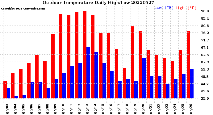 Milwaukee Weather Outdoor Temperature<br>Daily High/Low