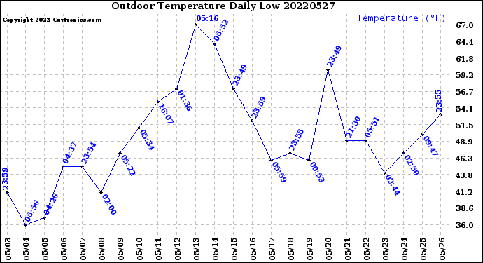 Milwaukee Weather Outdoor Temperature<br>Daily Low