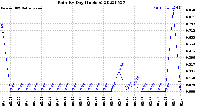 Milwaukee Weather Rain<br>By Day<br>(Inches)