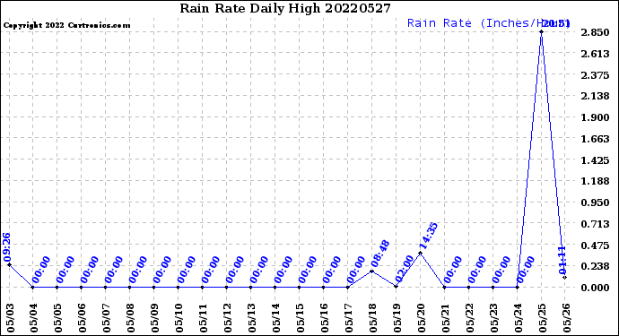 Milwaukee Weather Rain Rate<br>Daily High