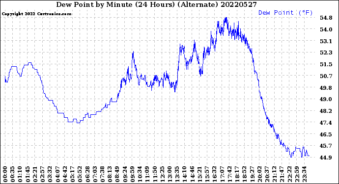 Milwaukee Weather Dew Point<br>by Minute<br>(24 Hours) (Alternate)