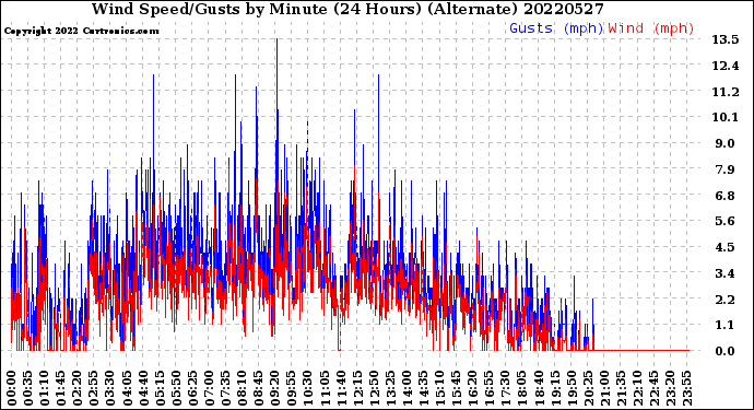 Milwaukee Weather Wind Speed/Gusts<br>by Minute<br>(24 Hours) (Alternate)