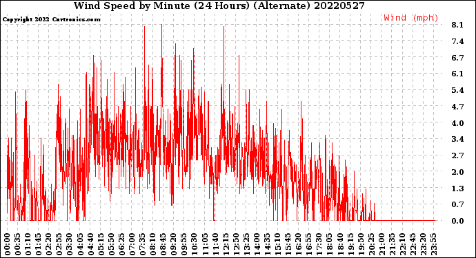 Milwaukee Weather Wind Speed<br>by Minute<br>(24 Hours) (Alternate)