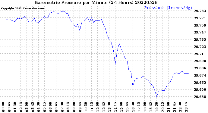 Milwaukee Weather Barometric Pressure<br>per Minute<br>(24 Hours)
