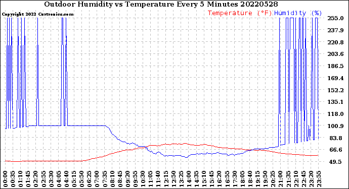 Milwaukee Weather Outdoor Humidity<br>vs Temperature<br>Every 5 Minutes