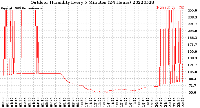 Milwaukee Weather Outdoor Humidity<br>Every 5 Minutes<br>(24 Hours)