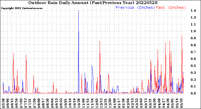 Milwaukee Weather Outdoor Rain<br>Daily Amount<br>(Past/Previous Year)