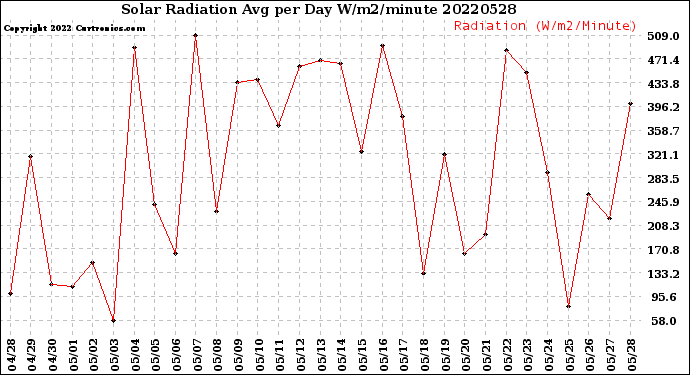 Milwaukee Weather Solar Radiation<br>Avg per Day W/m2/minute