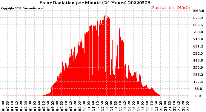 Milwaukee Weather Solar Radiation<br>per Minute<br>(24 Hours)