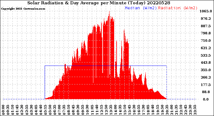 Milwaukee Weather Solar Radiation<br>& Day Average<br>per Minute<br>(Today)