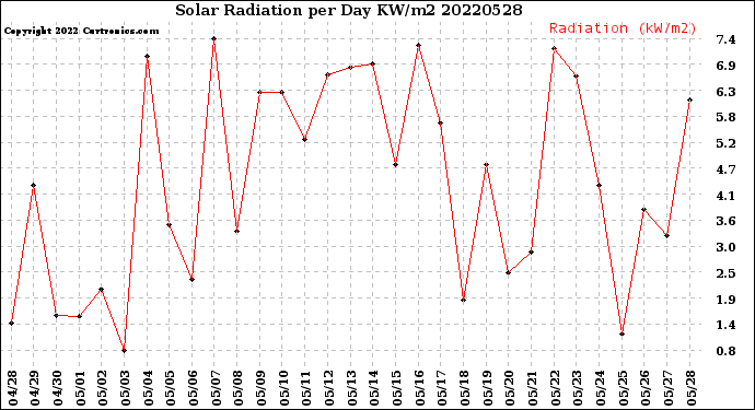 Milwaukee Weather Solar Radiation<br>per Day KW/m2
