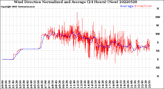 Milwaukee Weather Wind Direction<br>Normalized and Average<br>(24 Hours) (New)