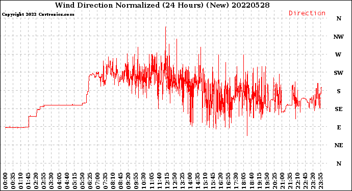 Milwaukee Weather Wind Direction<br>Normalized<br>(24 Hours) (New)