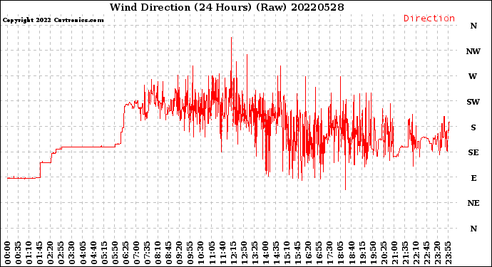 Milwaukee Weather Wind Direction<br>(24 Hours) (Raw)