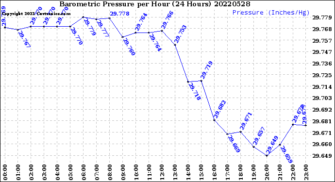 Milwaukee Weather Barometric Pressure<br>per Hour<br>(24 Hours)