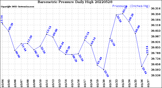 Milwaukee Weather Barometric Pressure<br>Daily High