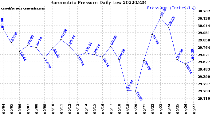Milwaukee Weather Barometric Pressure<br>Daily Low