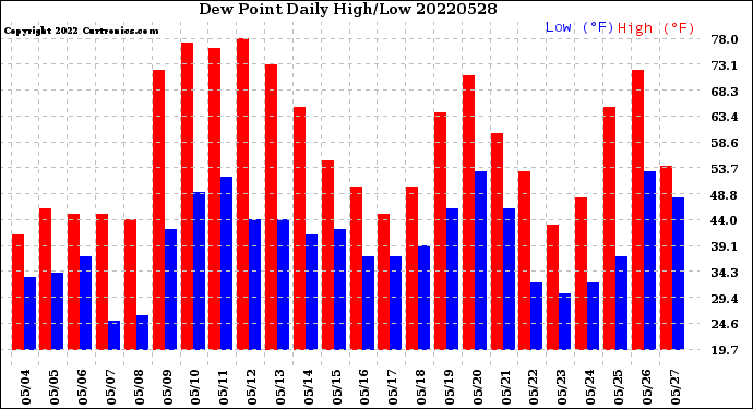Milwaukee Weather Dew Point<br>Daily High/Low