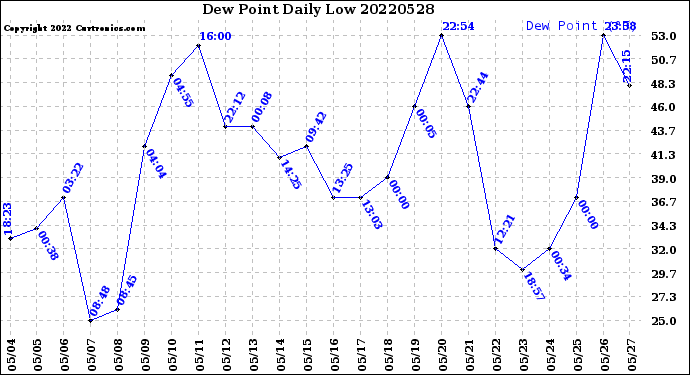 Milwaukee Weather Dew Point<br>Daily Low