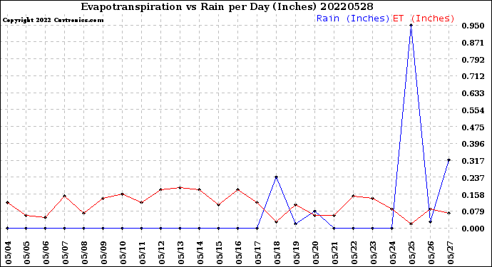 Milwaukee Weather Evapotranspiration<br>vs Rain per Day<br>(Inches)