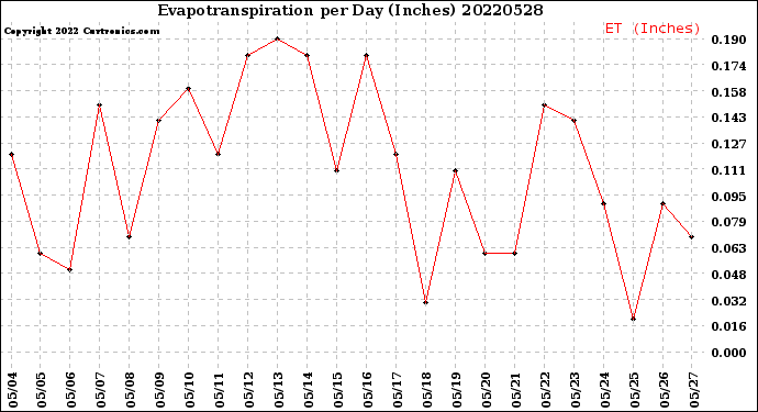 Milwaukee Weather Evapotranspiration<br>per Day (Inches)