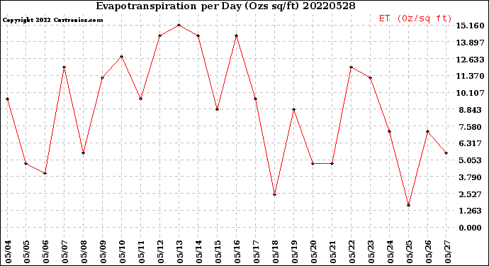 Milwaukee Weather Evapotranspiration<br>per Day (Ozs sq/ft)