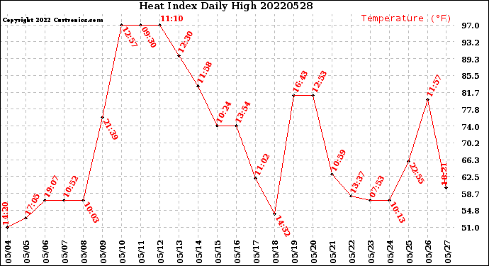 Milwaukee Weather Heat Index<br>Daily High