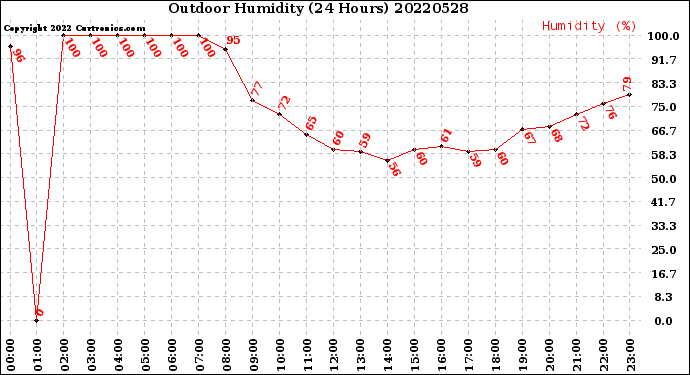 Milwaukee Weather Outdoor Humidity<br>(24 Hours)