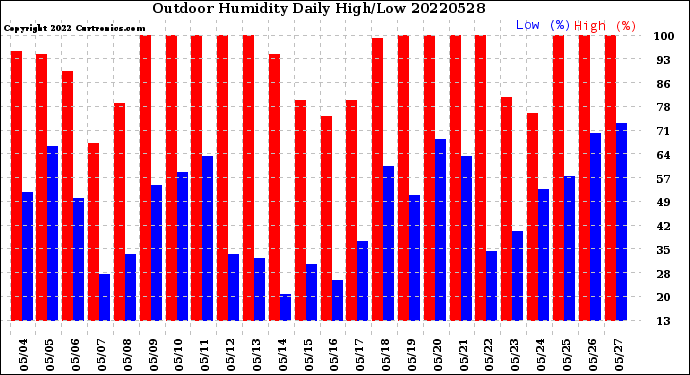 Milwaukee Weather Outdoor Humidity<br>Daily High/Low