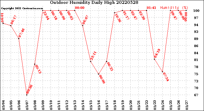 Milwaukee Weather Outdoor Humidity<br>Daily High