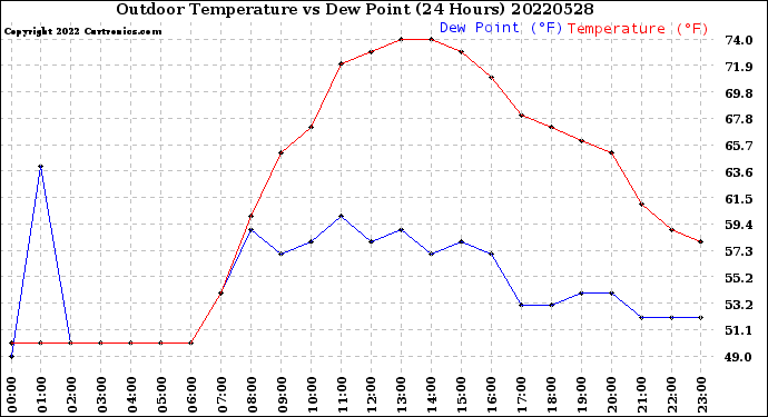 Milwaukee Weather Outdoor Temperature<br>vs Dew Point<br>(24 Hours)