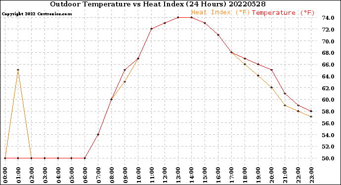 Milwaukee Weather Outdoor Temperature<br>vs Heat Index<br>(24 Hours)