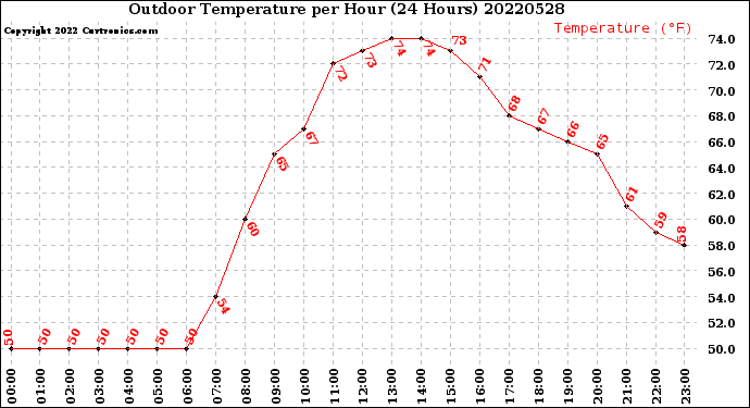 Milwaukee Weather Outdoor Temperature<br>per Hour<br>(24 Hours)