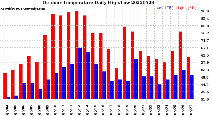 Milwaukee Weather Outdoor Temperature<br>Daily High/Low