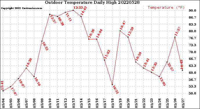 Milwaukee Weather Outdoor Temperature<br>Daily High