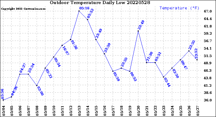 Milwaukee Weather Outdoor Temperature<br>Daily Low