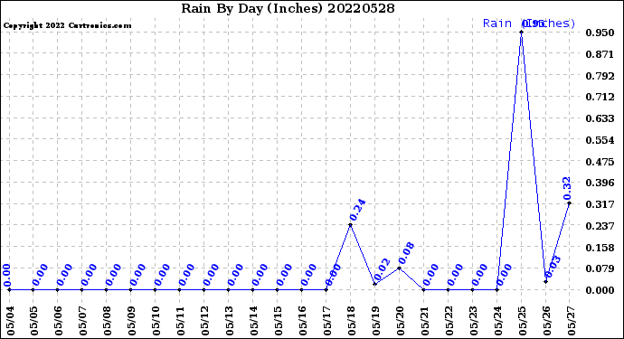 Milwaukee Weather Rain<br>By Day<br>(Inches)