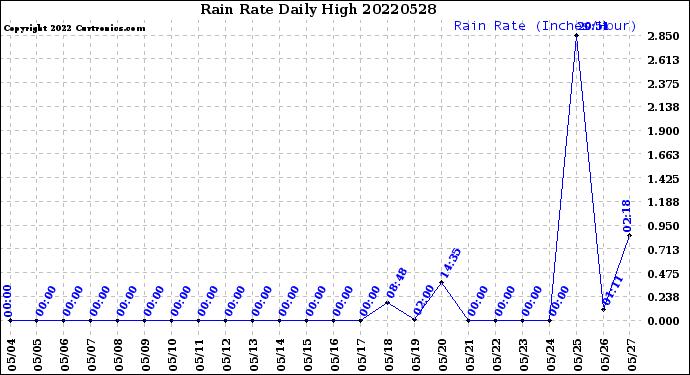 Milwaukee Weather Rain Rate<br>Daily High