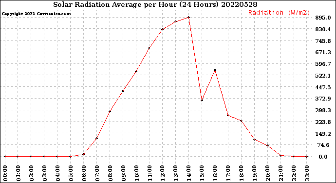 Milwaukee Weather Solar Radiation Average<br>per Hour<br>(24 Hours)