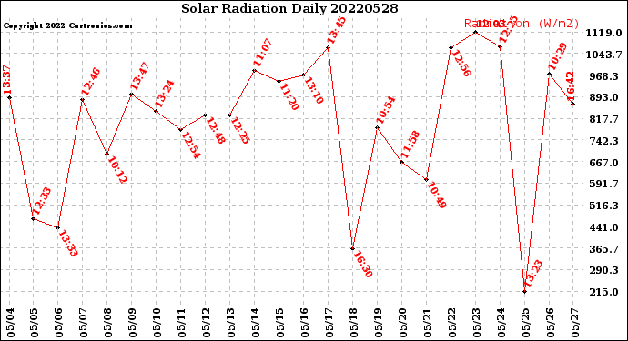 Milwaukee Weather Solar Radiation<br>Daily