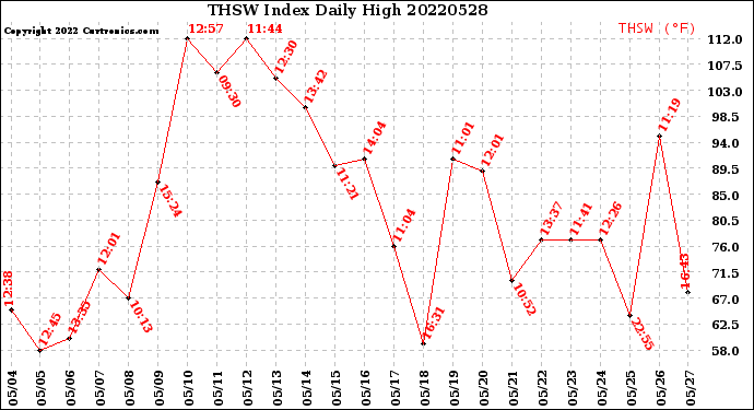 Milwaukee Weather THSW Index<br>Daily High