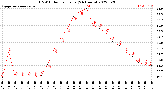 Milwaukee Weather THSW Index<br>per Hour<br>(24 Hours)