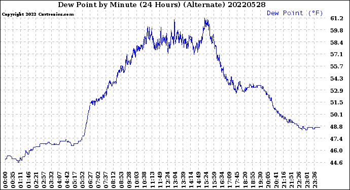 Milwaukee Weather Dew Point<br>by Minute<br>(24 Hours) (Alternate)