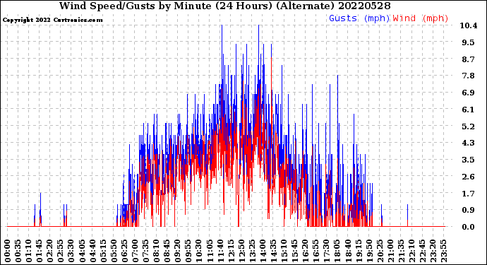Milwaukee Weather Wind Speed/Gusts<br>by Minute<br>(24 Hours) (Alternate)