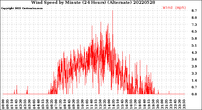 Milwaukee Weather Wind Speed<br>by Minute<br>(24 Hours) (Alternate)