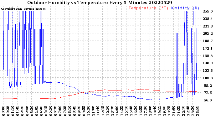 Milwaukee Weather Outdoor Humidity<br>vs Temperature<br>Every 5 Minutes