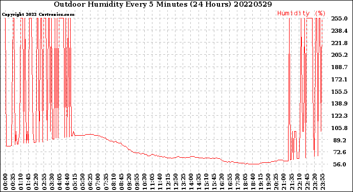 Milwaukee Weather Outdoor Humidity<br>Every 5 Minutes<br>(24 Hours)