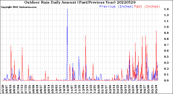 Milwaukee Weather Outdoor Rain<br>Daily Amount<br>(Past/Previous Year)