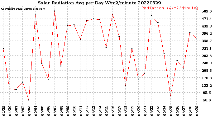 Milwaukee Weather Solar Radiation<br>Avg per Day W/m2/minute