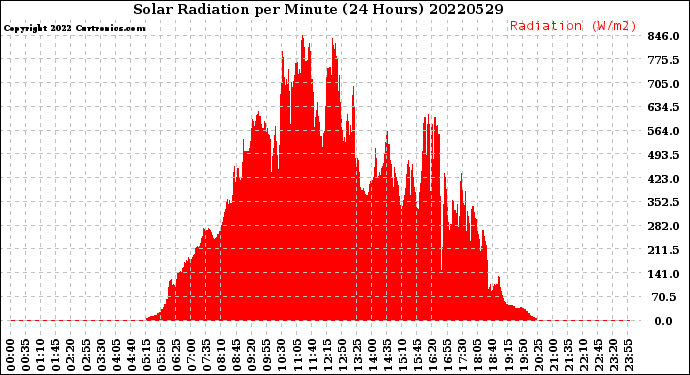 Milwaukee Weather Solar Radiation<br>per Minute<br>(24 Hours)